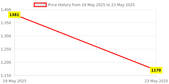 quartzcomponents.com USR-TCP232-T2 UART TTL/ Serial to Ethernet Converter Module - RJ45 Ethernet UART TTL Module Price History Graph from 19 May 2025 to 23 May 2025