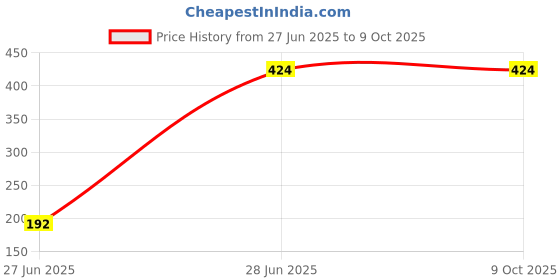 quartzcomponents.com Vapcell Lithium Battery Charger for 3.7V NMC cells with 5V 2A Type-C Cable Price History Graph from 27 Jun 2025 to 8 Oct 2025