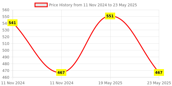 quartzcomponents.com Variable Wattage Micro-Soldering Station 12V Price History Graph from 11 Nov 2024 to 23 May 2025