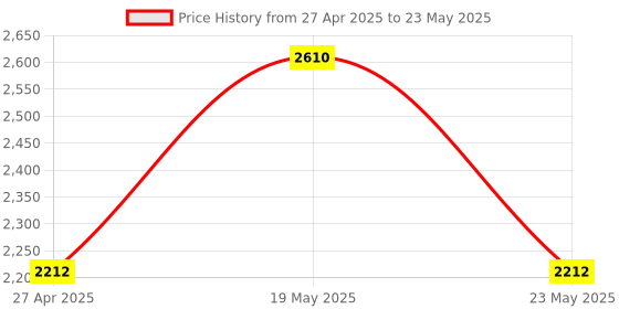 quartzcomponents.com Voice/Speech Recognition Module V3 with Microphone compatible with Arduino Price History Graph from 27 Apr 2025 to 23 May 2025