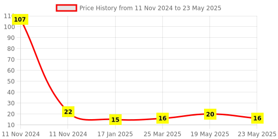 quartzcomponents.com Voltage Sensor Module (0-25V) Price History Graph from 11 Nov 2024 to 23 May 2025