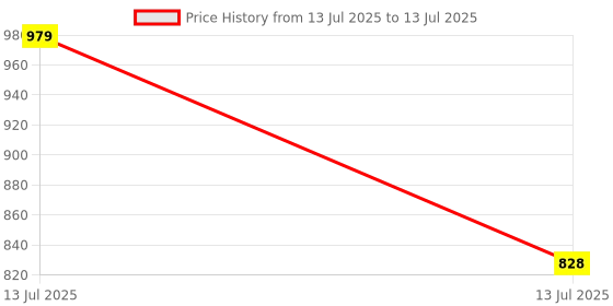 quartzcomponents.com VS1053 MP3 Recording Development Board Module for Arduino Uno Price History Graph from 13 Jul 2025 to 13 Jul 2025
