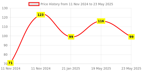 quartzcomponents.com W1209 Digital Temperature Controller Thermostat Module Price History Graph from 11 Nov 2024 to 23 May 2025