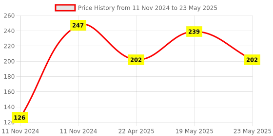quartzcomponents.com W1219 Temperature Controller Module With Waterproof Temperature Sensor (Red And Green Display)) Price History Graph from 11 Nov 2024 to 23 May 2025