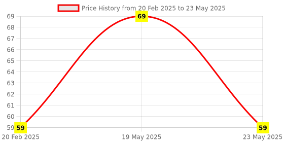 quartzcomponents.com W25Q64 64Mbit 8MByte Data Flash Module SPI Interface Price History Graph from 20 Feb 2025 to 23 May 2025