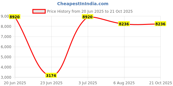 quartzcomponents.com WANPTEK WPS3010H DC Adjustable Power Supply - 30V/10A Price History Graph from 20 Jun 2025 to 21 Oct 2025