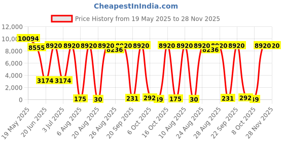 quartzcomponents.com WANPTEK WPS605H DC Adjustable Power Supply - 60V/5A Price History Graph from 19 May 2025 to 27 Nov 2025