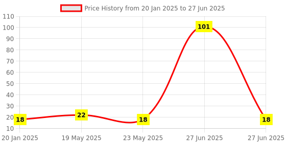 quartzcomponents.com Water Level Depth Sensor Module Price History Graph from 20 Jan 2025 to 27 Jun 2025