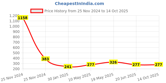 quartzcomponents.com Waterproof Ultrasonic Distance Transducer Sensor Price History Graph from 25 Nov 2024 to 13 Oct 2025