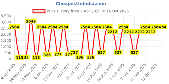 quartzcomponents.com WATTNINE JBL Xtreme Battery Replacement Kit  - 7.4V 5500mAh High Quality Lipo battery with tools for Home Replacement Price History Graph from 9 Apr 2025 to 16 Oct 2025