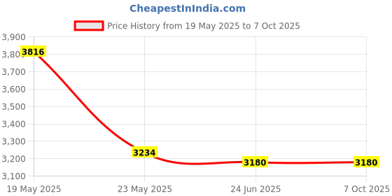 quartzcomponents.com WATTNINE® 12V 12Ah Lithium(LiFePo4) Battery with 1 year Warranty Price History Graph from 19 May 2025 to 6 Oct 2025