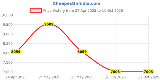 quartzcomponents.com WATTNINE® 12V 30Ah Lithium Ion (NMC) Battery Pack with Warranty Price History Graph from 24 Apr 2025 to 11 Oct 2025