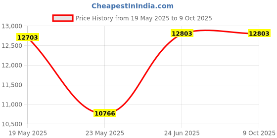 quartzcomponents.com WATTNINE® 12V 42Ah Rechargeable Lithium Ion (LifePo4) Battery Pack with 1 year Warranty Price History Graph from 19 May 2025 to 9 Oct 2025
