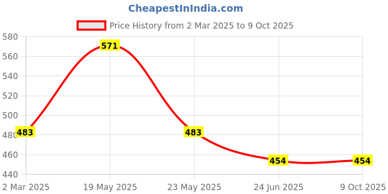 quartzcomponents.com WATTNINE® 14.4V 1200mAh Rechargeable 4S Lithium Battery Pack with Protection (includes BMS & DC pin) Price History Graph from 2 Mar 2025 to 9 Oct 2025