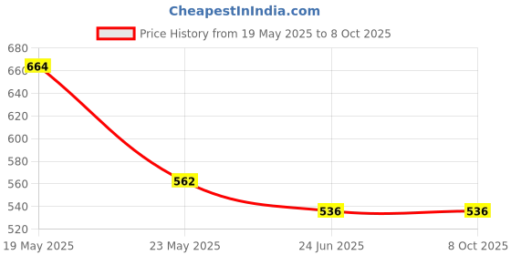 quartzcomponents.com WATTNINE® 14.4V 1800mAh Rechargeable 4S Lithium Battery Pack with Protection (includes BMS & DC pin) Price History Graph from 19 May 2025 to 8 Oct 2025