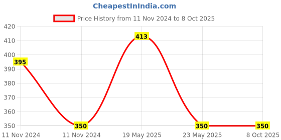 quartzcomponents.com WATTNINE® 3.2v 6Ah LFP Cell with BMS and 2 Pin JST Connector Price History Graph from 11 Nov 2024 to 7 Oct 2025