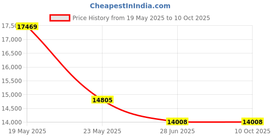quartzcomponents.com WATTNINE® 36V 20Ah Rechargeable Lithium Ion Battery Pack with 1 year Warranty Price History Graph from 19 May 2025 to 10 Oct 2025