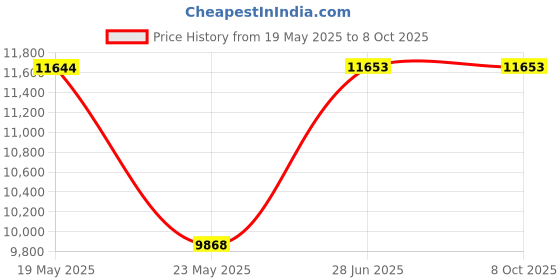 quartzcomponents.com WATTNINE® 48V 10Ah Rechargeable Lithium Ion Battery with 1 year Warranty Price History Graph from 19 May 2025 to 7 Oct 2025