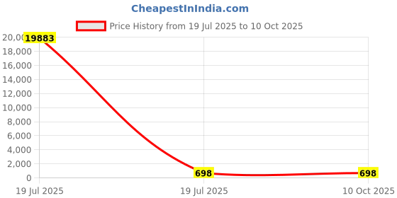quartzcomponents.com WATTNINE® 7.4V 3200mAh Rechargeable Lithium Battery Pack with Warranty Price History Graph from 19 Jul 2025 to 10 Oct 2025