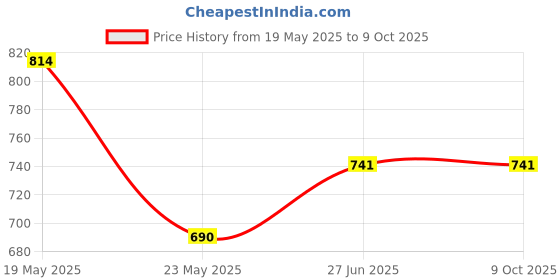 quartzcomponents.com WATTNINE® 7.4V 5000mAh Rechargeable Lithium Battery with Warranty for GPS, CCTV, Industrial and Commercial Application Price History Graph from 19 May 2025 to 8 Oct 2025
