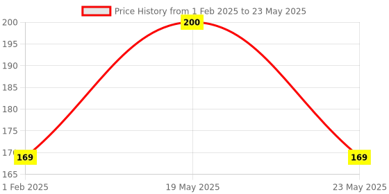 quartzcomponents.com WEMOS D1 MINI / ESP8266 NodeMCU Mini D1 Module Price History Graph from 1 Feb 2025 to 23 May 2025