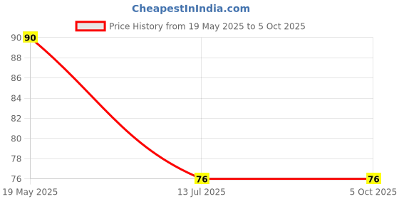 quartzcomponents.com WS2812 16-Bit RGB LED Matrix Price History Graph from 19 May 2025 to 5 Oct 2025