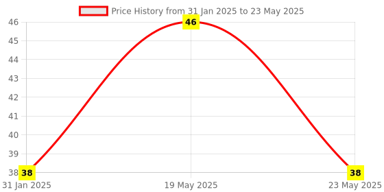 quartzcomponents.com WS2812 8 Bit RGB LED (straight) Price History Graph from 31 Jan 2025 to 23 May 2025