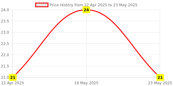 quartzcomponents.com WS2812B 4-Pin RGB LED Control Module Price History Graph from 22 Apr 2025 to 23 May 2025