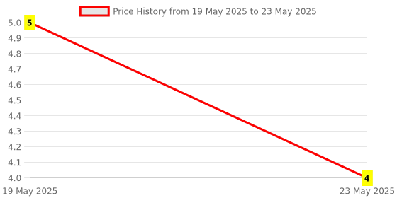 quartzcomponents.com WS2812B SMD1010 Addressable RGB LED – Neopixel LED Price History Graph from 19 May 2025 to 23 May 2025