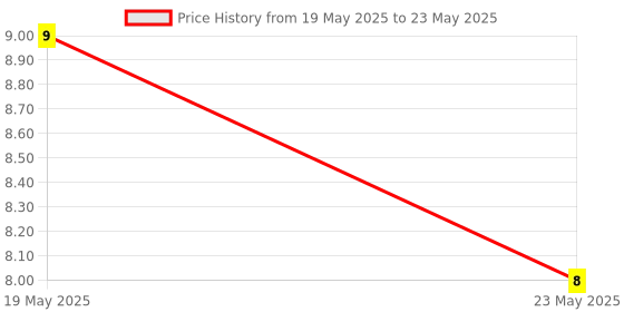 quartzcomponents.com WS2812B SMD3535 Mini 4-Pin RGB SMD LED Price History Graph from 19 May 2025 to 23 May 2025