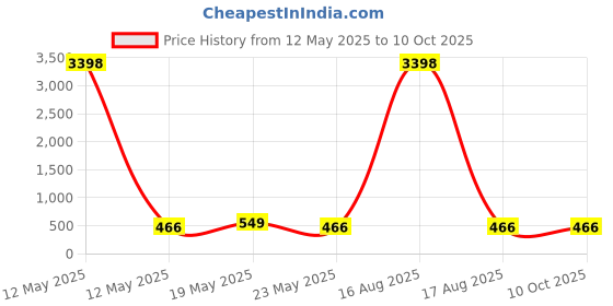 quartzcomponents.com XH-M240 Battery Capacity and Discharge Energy Testing Meter for 18650 Lithium-Ion Battery Price History Graph from 12 May 2025 to 9 Oct 2025