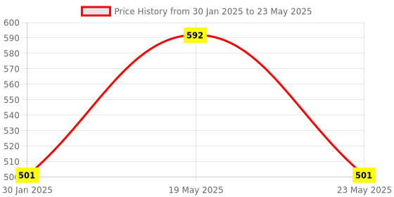 quartzcomponents.com XH-M452 Temperature and Humidity Controller Module Price History Graph from 30 Jan 2025 to 23 May 2025