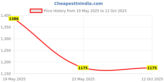 quartzcomponents.com XH-M510 TDA7498 High Power Digital Power Amplifier Board Price History Graph from 19 May 2025 to 11 Oct 2025