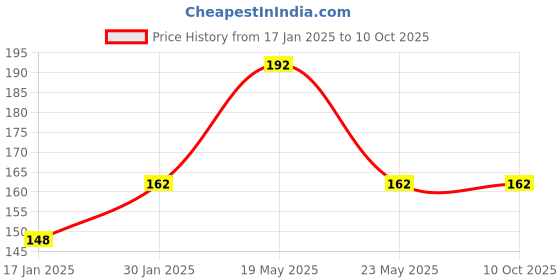 quartzcomponents.com XH-W3001 AC 220V 1500W Digital Microcomputer Thermostat Switch Price History Graph from 17 Jan 2025 to 10 Oct 2025