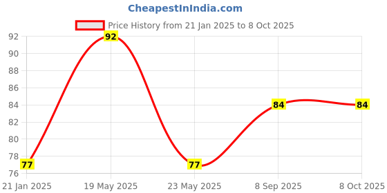 quartzcomponents.com XL4015 5A Adjustable Power Module (Step-down) Price History Graph from 21 Jan 2025 to 8 Oct 2025
