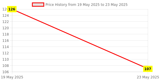 quartzcomponents.com XY-BT Bluetooth 4.1 MP3 Decoder Module -  HW770 Mini Bluetooth Receiver Price History Graph from 19 May 2025 to 23 May 2025