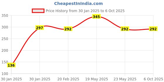 quartzcomponents.com Y3 Strain Gauge Bending Sensor Module with Weighing Amplifier Price History Graph from 30 Jan 2025 to 6 Oct 2025