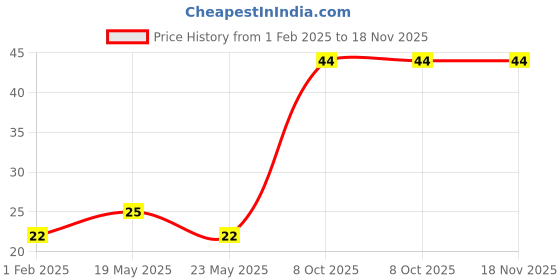 quartzcomponents.com Yellow LED - SMD (1206 Package) - Pack of 50 Price History Graph from 1 Feb 2025 to 18 Nov 2025