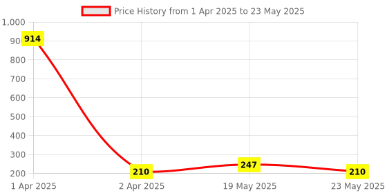 quartzcomponents.com YF-S201 Water Flow Measurement Sensor Price History Graph from 1 Apr 2025 to 23 May 2025