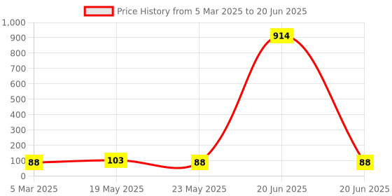 quartzcomponents.com ZMPT101B Single Phase AC Voltage Sensor Module Price History Graph from 5 Mar 2025 to 20 Jun 2025