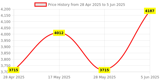 rees52.com 12V 200MM Linear Actuator Stroke Length Linear Actuator 7mm/S 1500N - RS318812V 200MM Linear Actuator Stroke Length Linear Actuator 7mm/S 1500N - RS3188 Price History Graph from 28 Apr 2025 to 5 Jun 2025