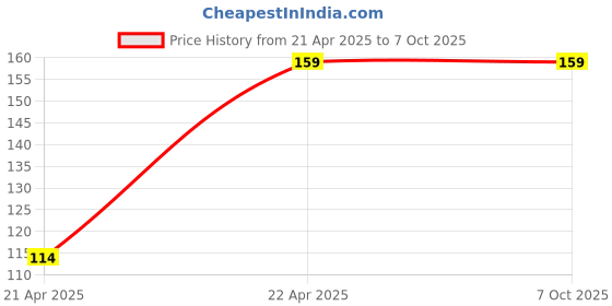 rees52.com 200mm 4 Start Trapezoidal Lead Screw With Anti-Backlash Copper Nut for High-Resolution Motion - RS3820200mm 4 Start Trapezoidal Lead Screw With Anti-Backlash Copper Nut for High-Resolution Motion - RS3820 Price History Graph from 21 Apr 2025 to 6 Oct 2025