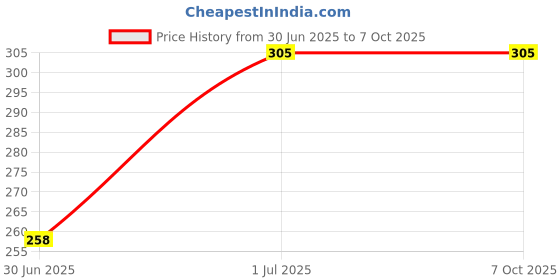 rees52.com 4 Channel Relay Module 5V 4 Channel Relay Module High And Low Level Trigger With Opto Isolation - NA2484 Channel Relay Module 5V 4 Channel Relay Module High And Low Level Trigger With Opto Isolation - NA248 Price History Graph from 30 Jun 2025 to 5 Oct 2025