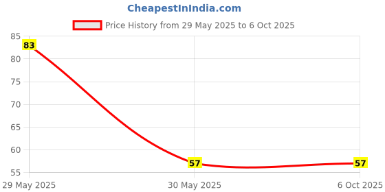 rees52.com 400 Point Breadboard Solderless Breadboard Mini Prototyping Board Prototyping Circuit - CK010400 Point Breadboard Solderless Breadboard Mini Prototyping Board Prototyping Circuit - CK010 Price History Graph from 29 May 2025 to 5 Oct 2025