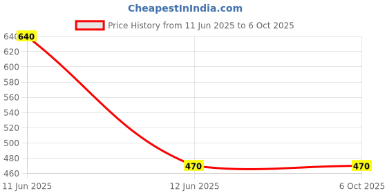 rees52.com 5V 6 Channel Relay Module 5V 6 Channel Low Level Relay Module with Light Coupling - AA0275V 6 Channel Relay Module 5V 6 Channel Low Level Relay Module with Light Coupling - AA027 Price History Graph from 11 Jun 2025 to 5 Oct 2025