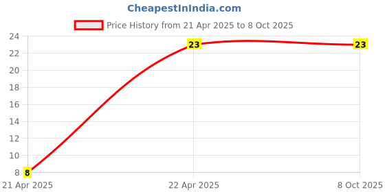 rees52.com 70CM 4 Pin Female to Female Dupont Cable Flexible & Durable 4 Pin Dupont Cable For Connecting 3D Printer Parts, Pack Of 2 - RS439870CM 4 Pin Female to Female Dupont Cable Flexible & Durable 4 Pin Dupont Cable For Connecting 3D Printer Parts, Pack Of 2 - RS4398 Price History Graph from 21 Apr 2025 to 8 Oct 2025