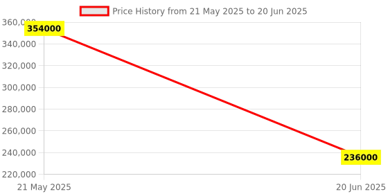 rees52.com AELOS LITE Robot 19DOF AI Programming Educational Humanoid Robot AI and Coding Learning RobotAELOS LITE Robot 19DOF AI Programming Educational Humanoid Robot AI and Coding Learning Robot Price History Graph from 21 May 2025 to 20 Jun 2025