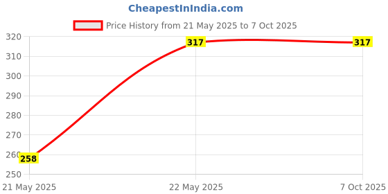 rees52.com AM2301 Temperature and Humidity Sensor AM2301 Capacitive Digital Temperature and Humidity Sensor - RS3178AM2301 Temperature and Humidity Sensor AM2301 Capacitive Digital Temperature and Humidity Sensor - RS3178 Price History Graph from 21 May 2025 to 5 Oct 2025