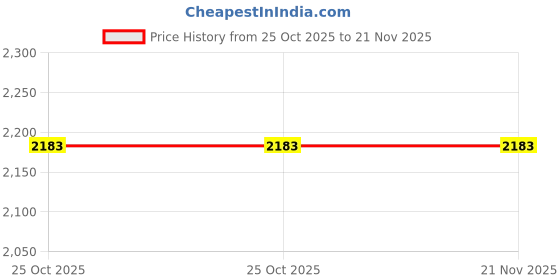 rees52.com Bambu Lab Thermistor Hotend Module For X1/X1C 3D Printers - RS8518 Bambu Lab Thermistor Hotend Module For X1/X1C 3D Printers - RS8518 Price History Graph from 25 Oct 2025 to 20 Nov 2025