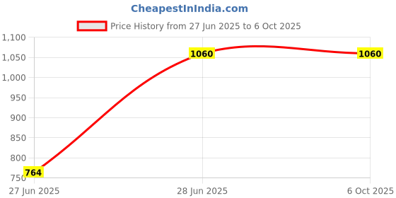 rees52.com BanBao Happy Oriole Building Blocks Hippocampus Animal Building Toy - RS7494BanBao Happy Oriole Building Blocks Hippocampus Animal Building Toy - RS7494 Price History Graph from 27 Jun 2025 to 4 Oct 2025